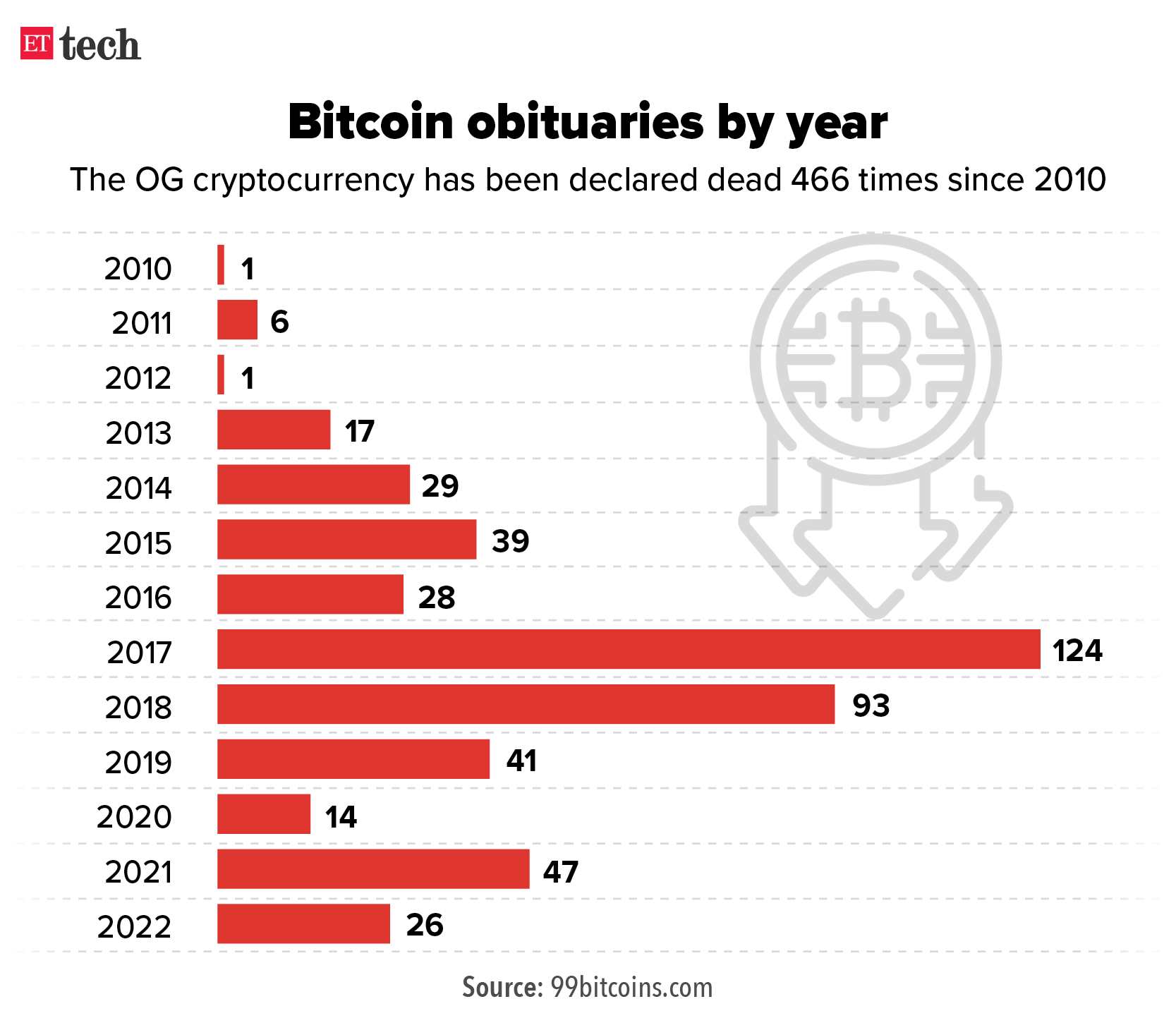 Bitcoin obituaries by year